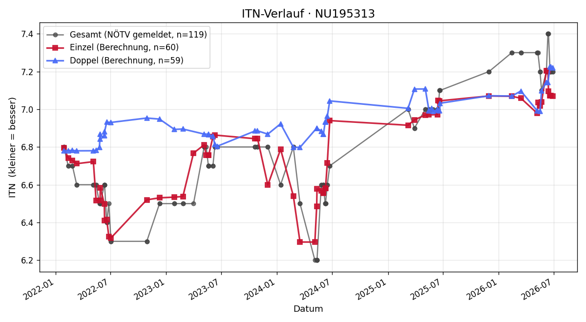 ITN-Verlauf Peter Kampf