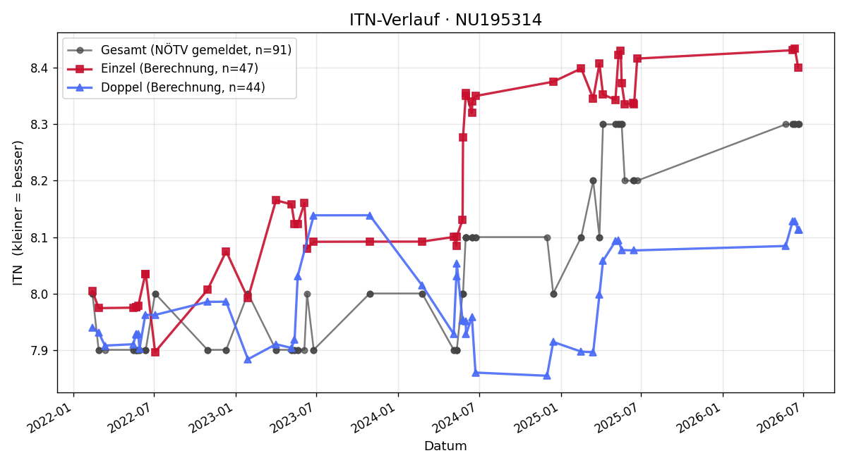 ITN-Verlauf Leopold Keiblinger
