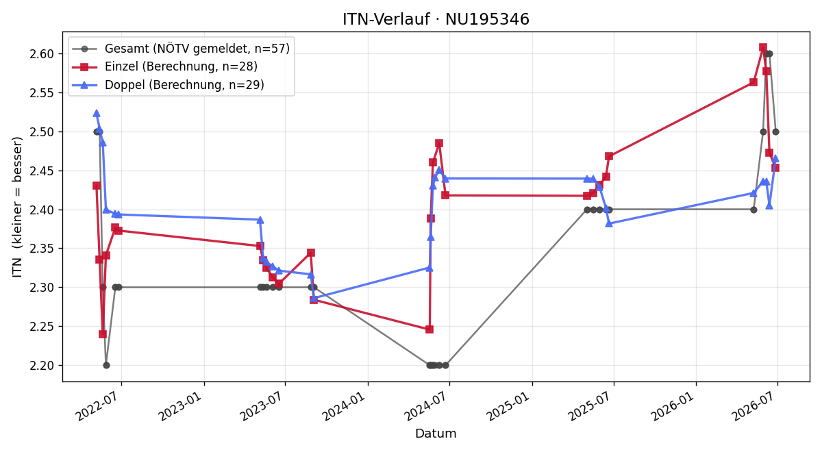 ITN-Verlauf Julian Rainer
