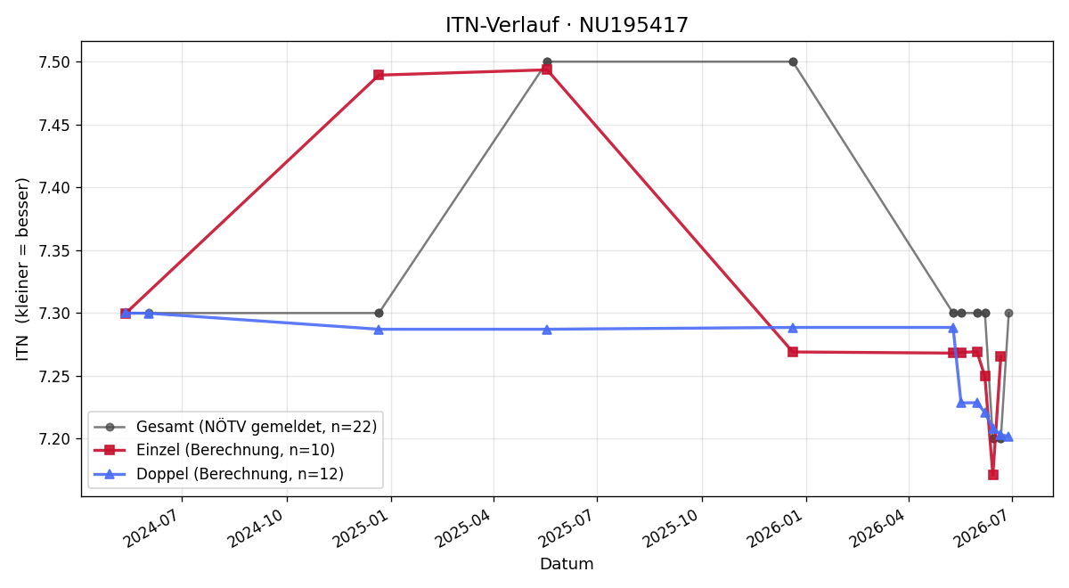 ITN-Verlauf Maximilian Krug