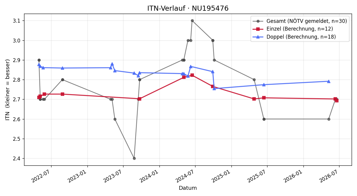 ITN-Verlauf Vladimir Vukicevic
