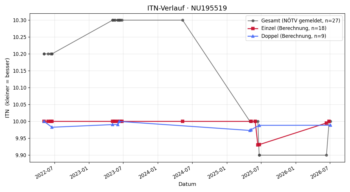 ITN-Verlauf Martina Holzer