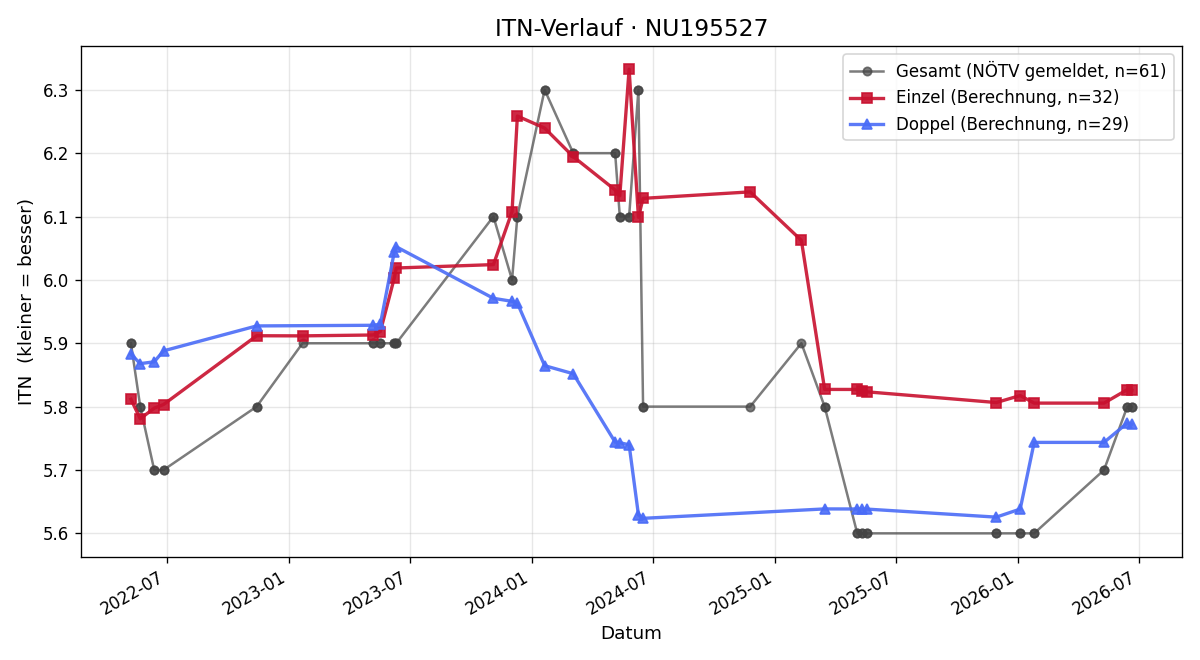 ITN-Verlauf Sebastian Gremel