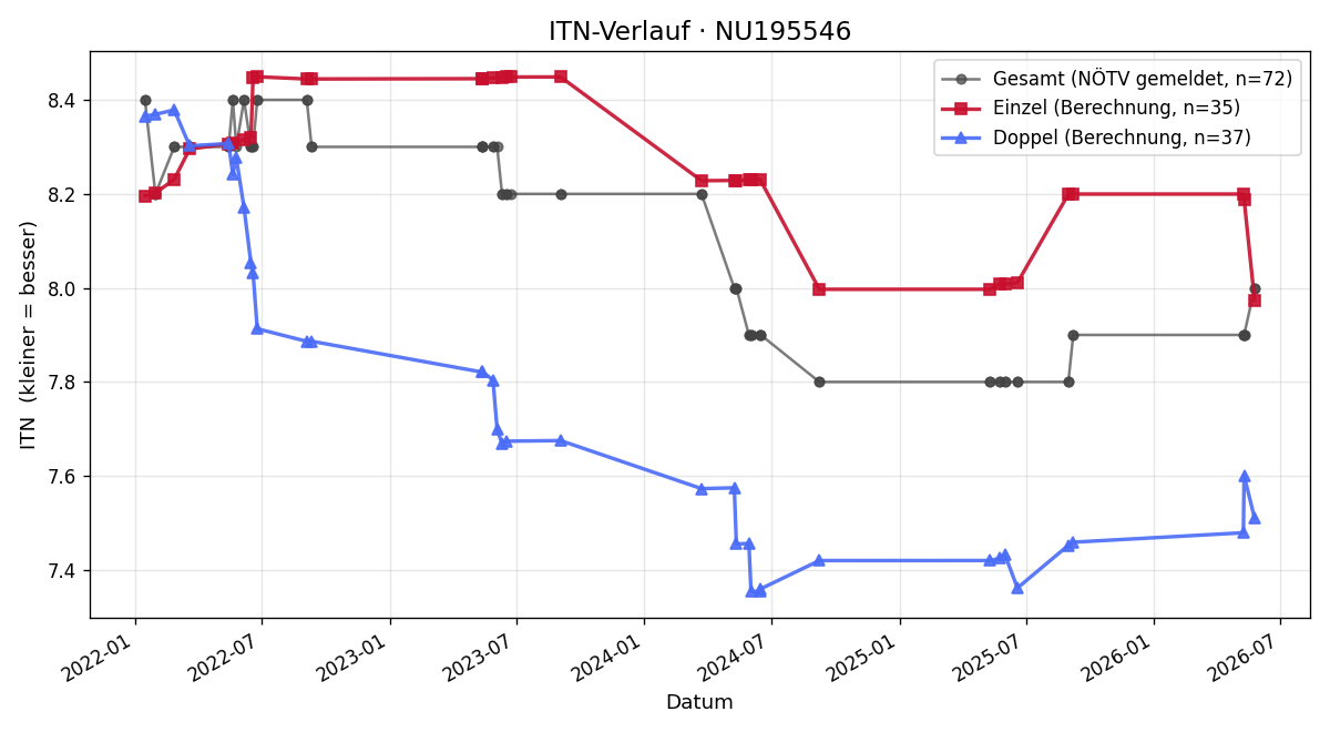ITN-Verlauf Markus Pemmer