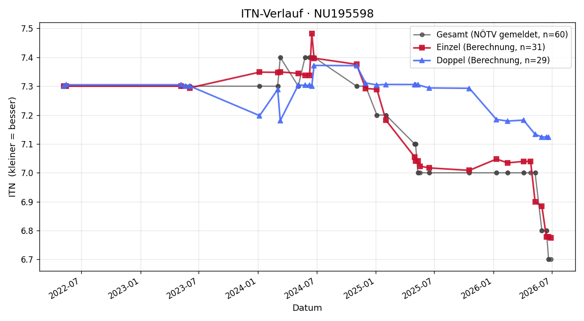 ITN-Verlauf Lukas Gottlieb