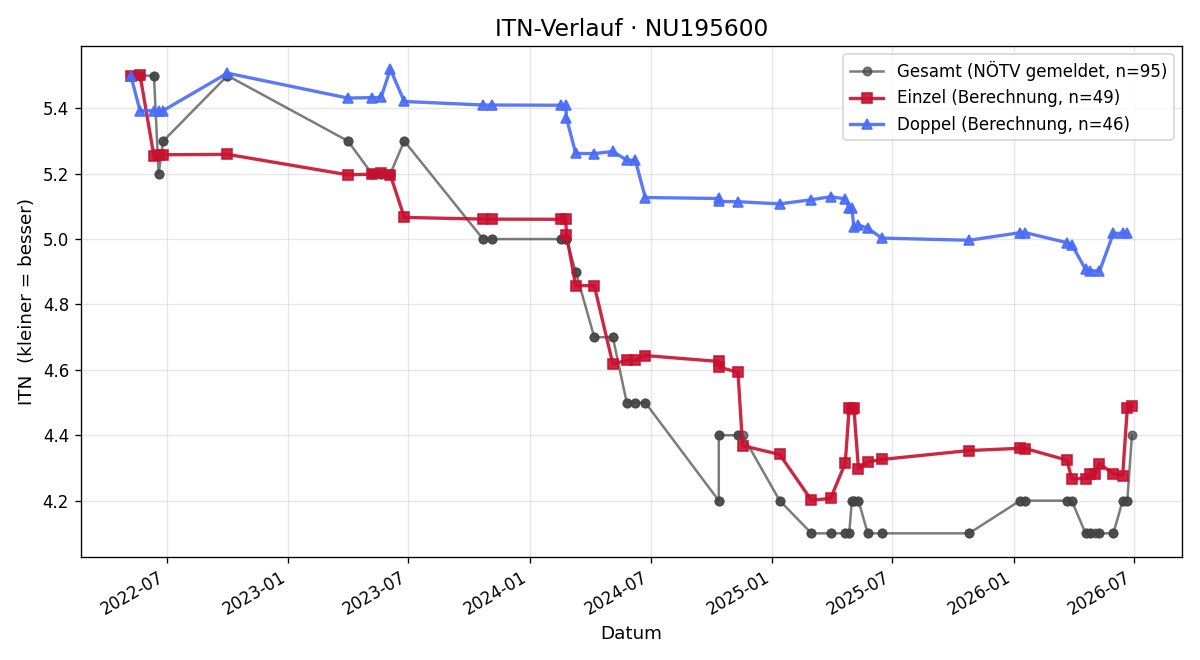 ITN-Verlauf Matthias Gottlieb