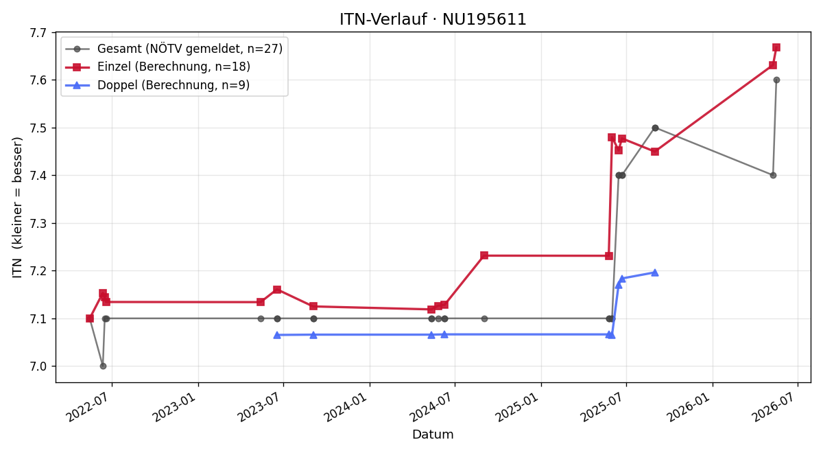 ITN-Verlauf Markus Braunsteiner
