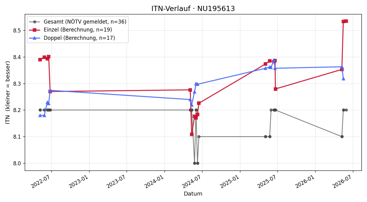 ITN-Verlauf Stefanie Lehr