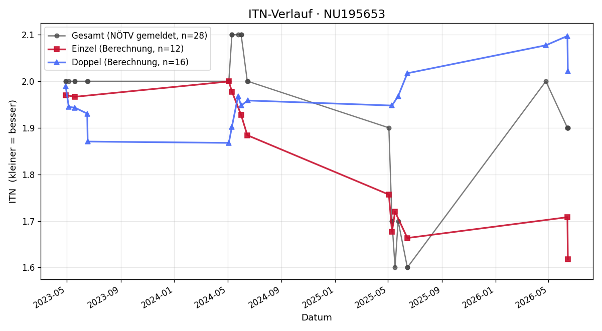 ITN-Verlauf Lukas Rohseano
