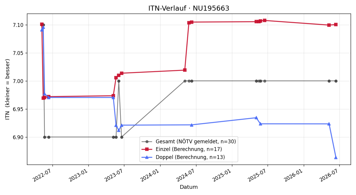 ITN-Verlauf Roland Klinger