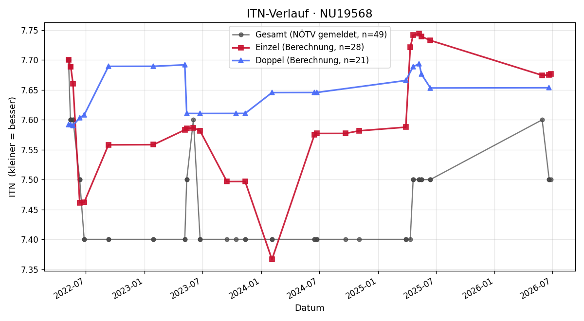 ITN-Verlauf Herwig Brudik