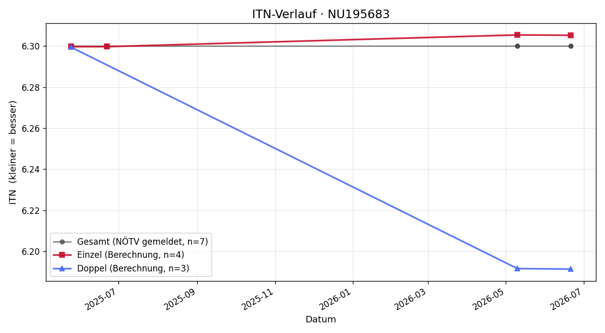 ITN-Verlauf Jan Plencner