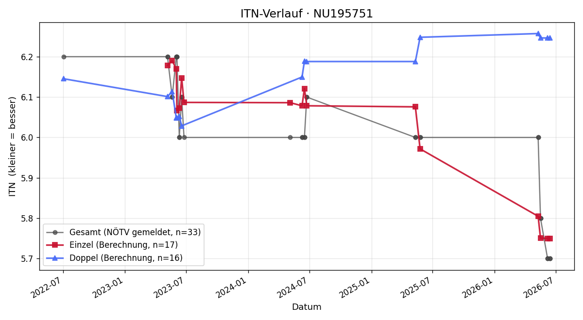 ITN-Verlauf Jakob Gruber
