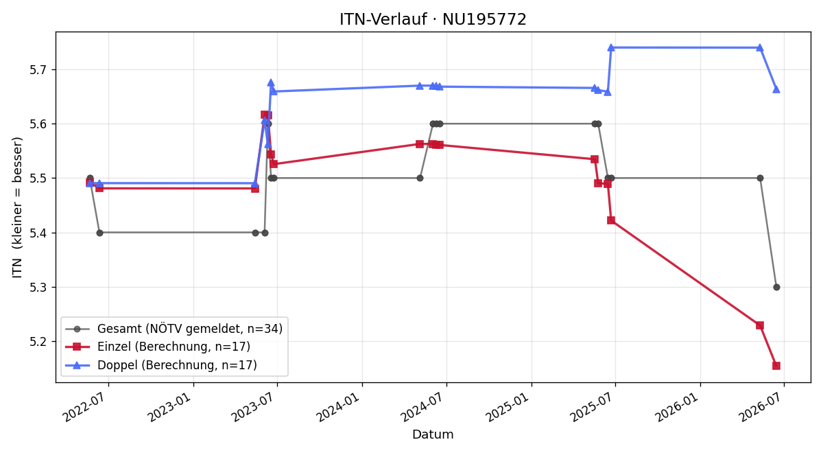 ITN-Verlauf Tobias Pechböck