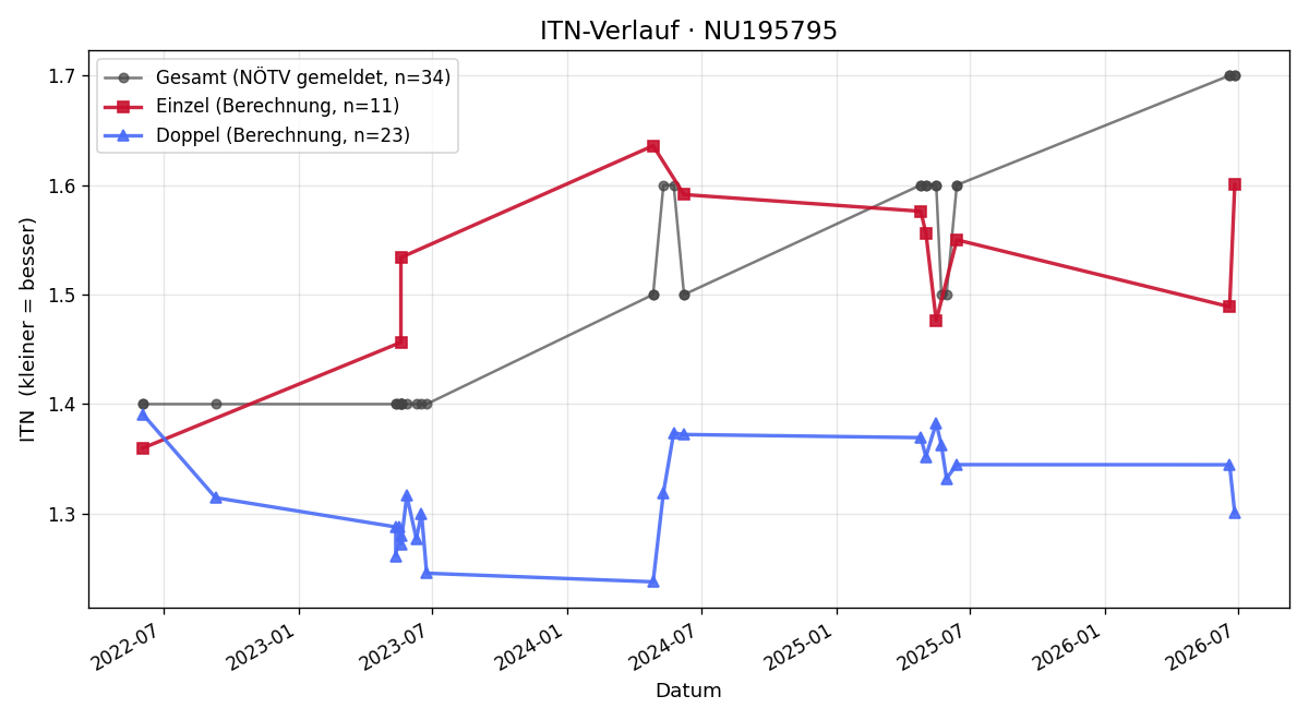 ITN-Verlauf Lukas Krainer
