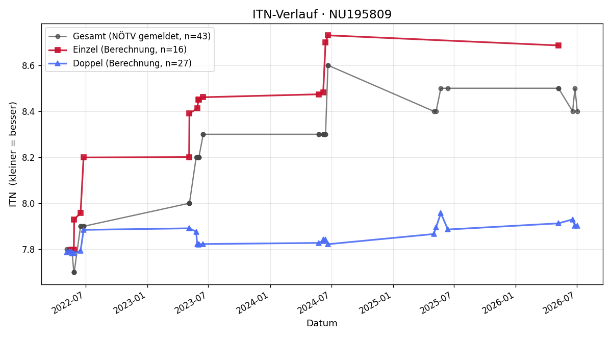 ITN-Verlauf Thomas Skutan