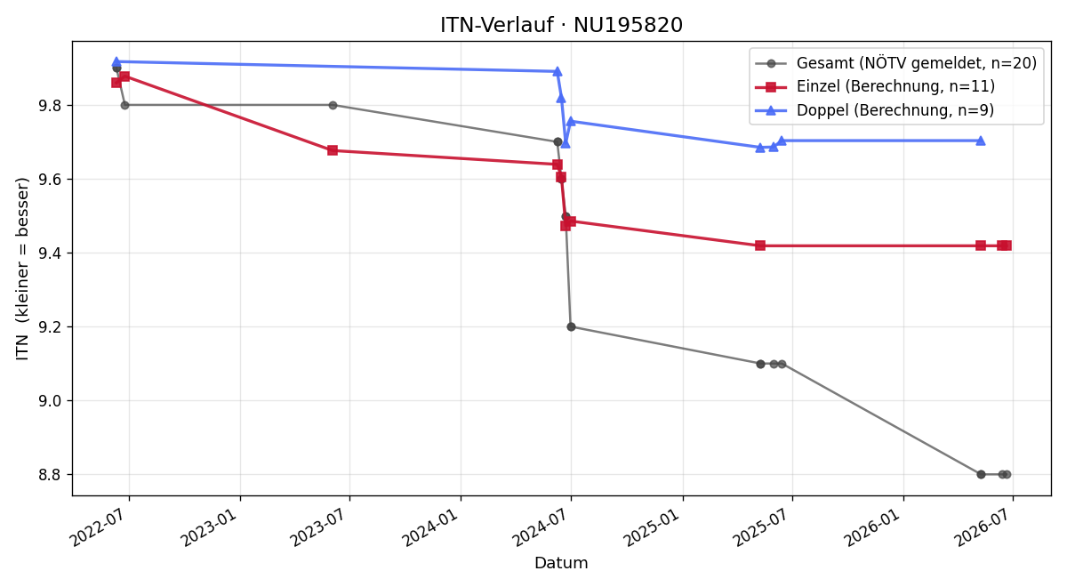ITN-Verlauf Magdalena Pachner