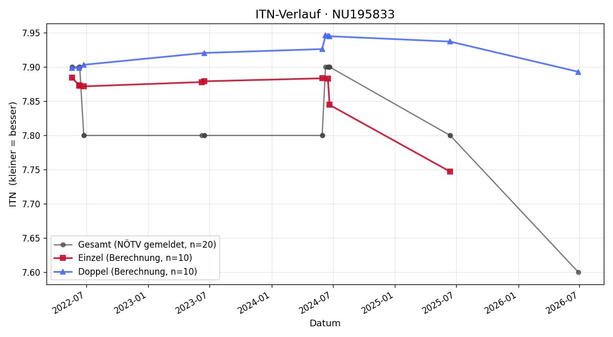 ITN-Verlauf Michael Karolyi