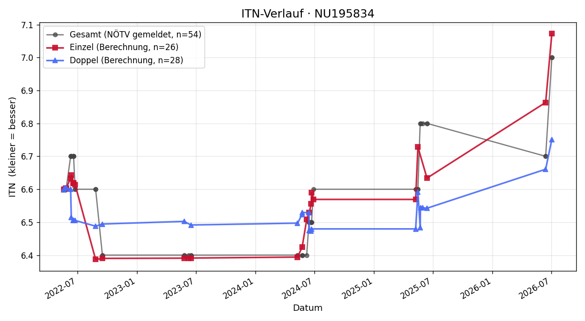 ITN-Verlauf Gernot Pfeiffer