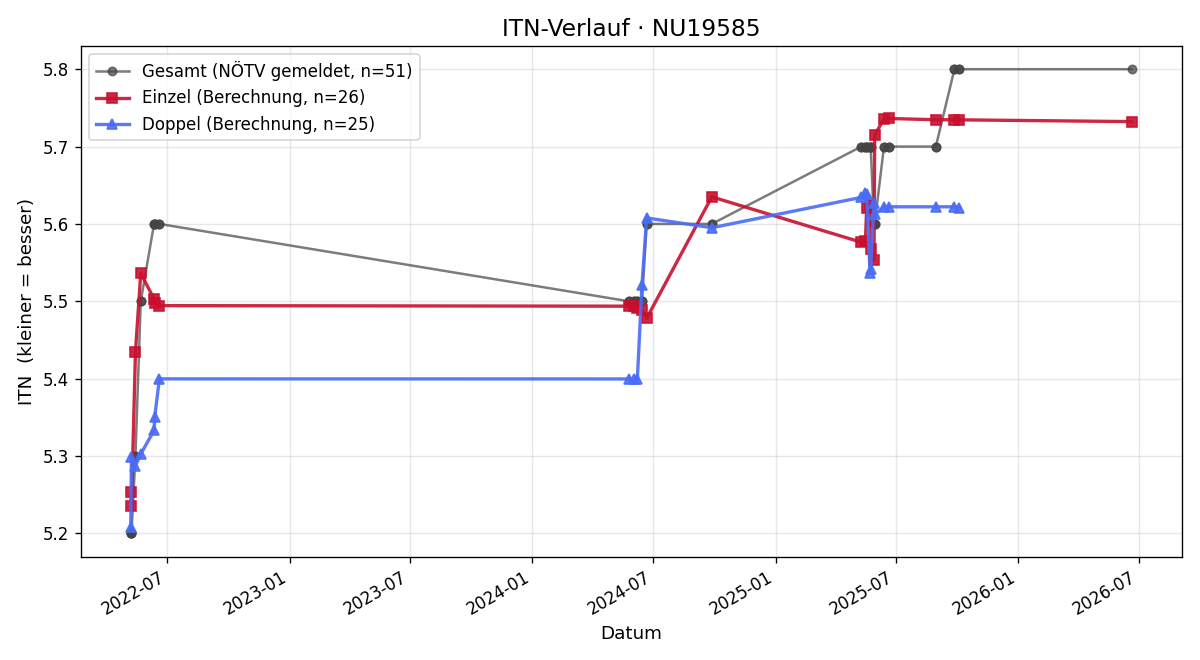 ITN-Verlauf Herbert jun. Hohaus