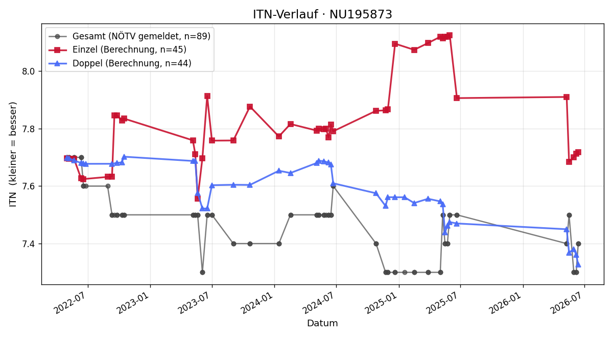 ITN-Verlauf Irene Minarz
