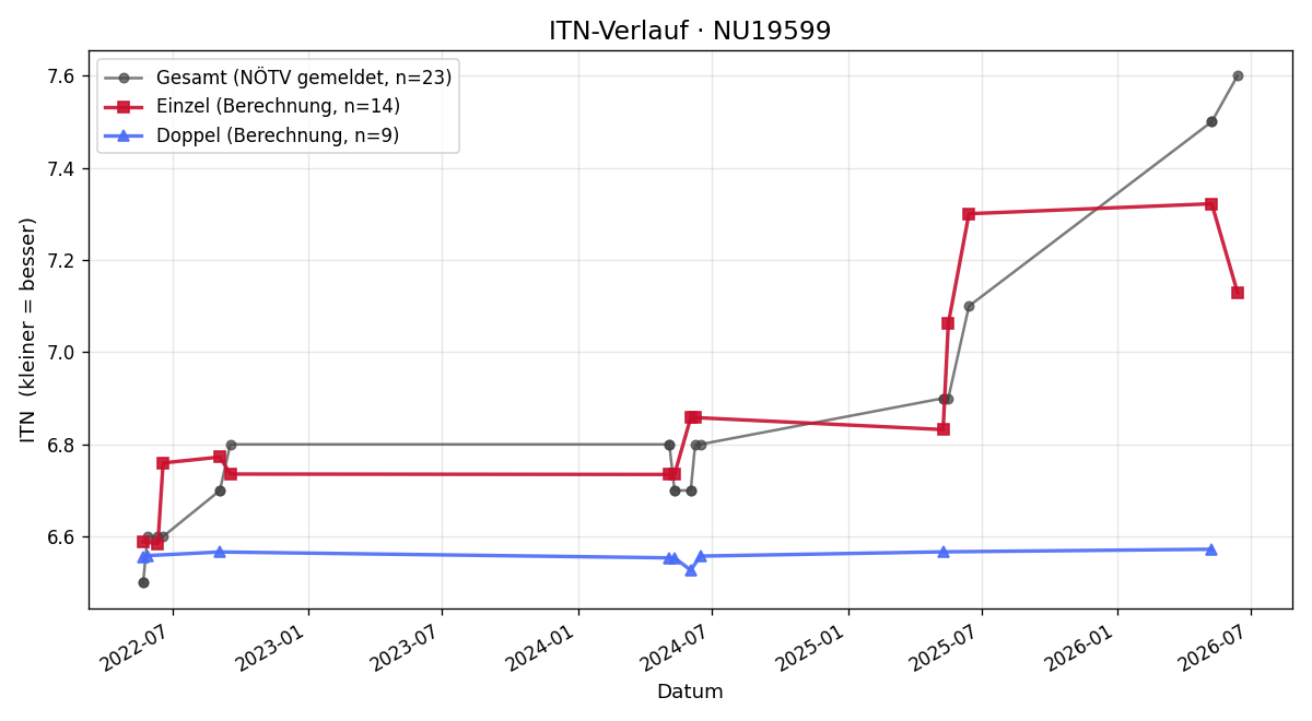 ITN-Verlauf Michael Erhart