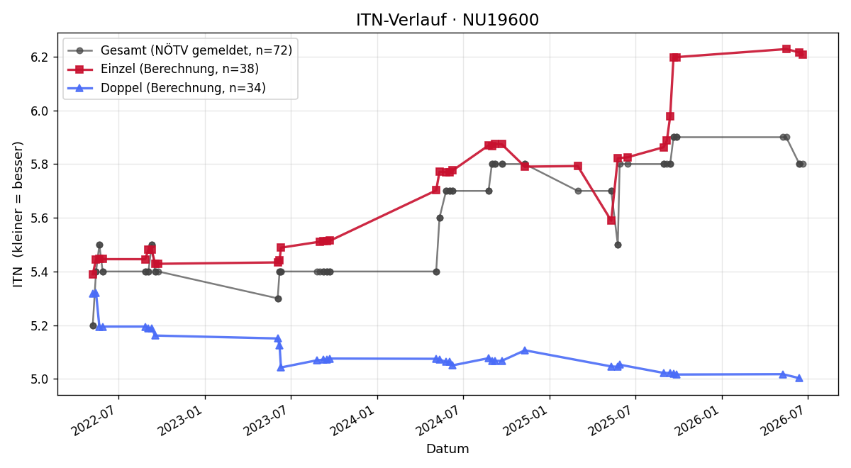 ITN-Verlauf Michael Schöberl