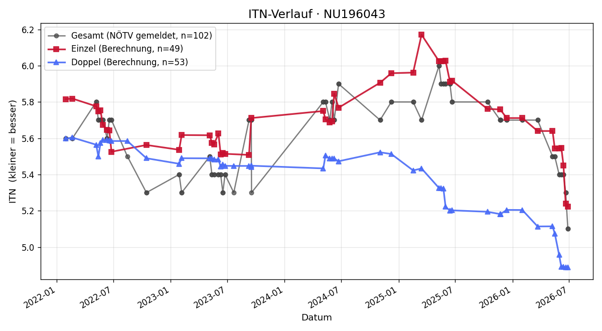 ITN-Verlauf Sarah Panzenböck