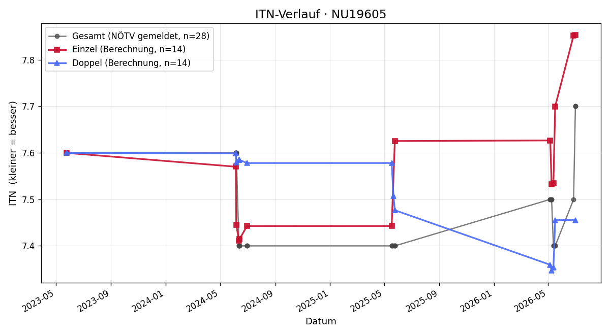 ITN-Verlauf Raimund Wagner