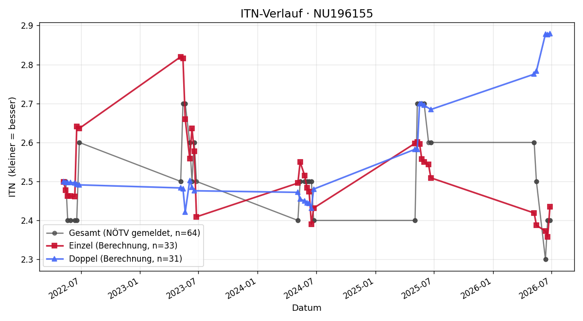 ITN-Verlauf Jan Sadlo