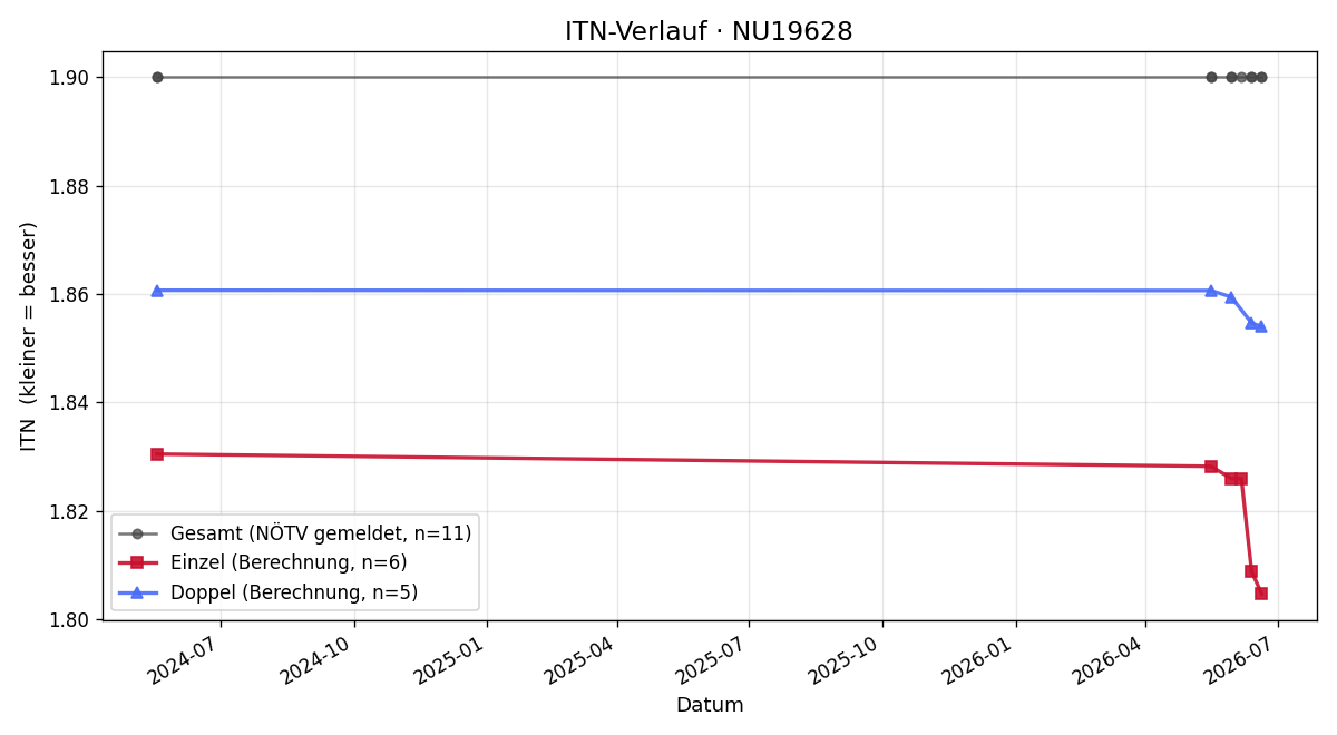 ITN-Verlauf Philip Lang