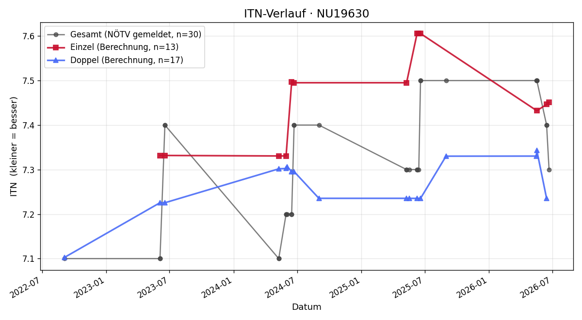 ITN-Verlauf Hubert Zlabinger