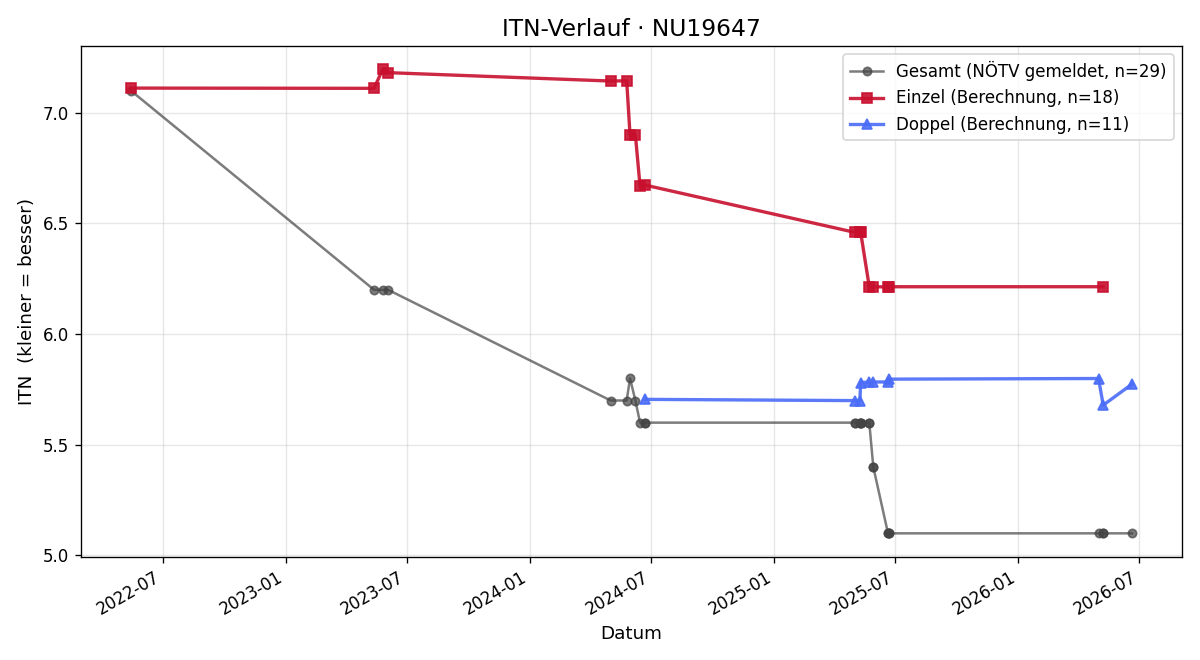 ITN-Verlauf Mario Gall