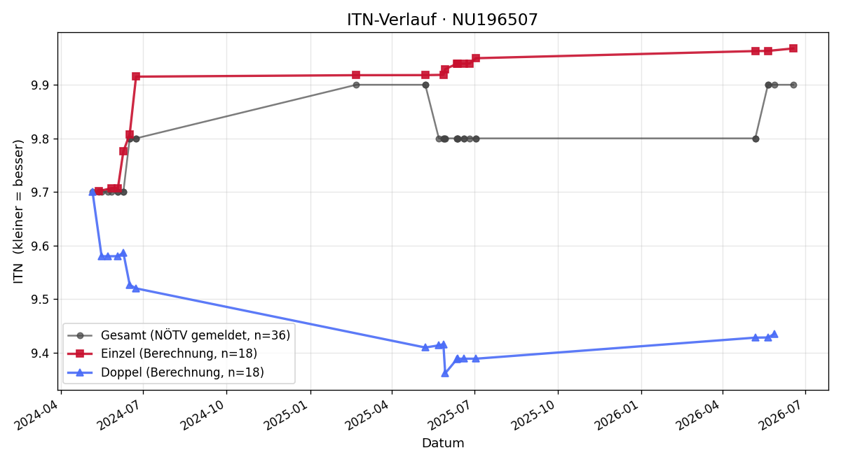 ITN-Verlauf Gottfried Trügler