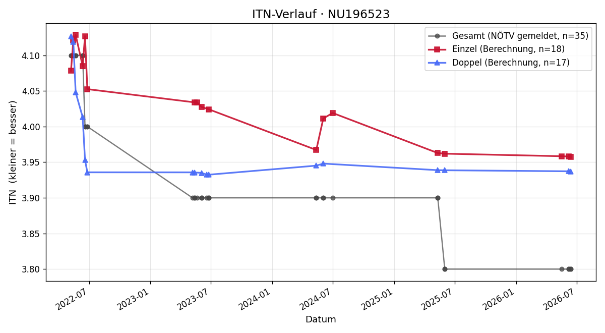 ITN-Verlauf Stefan Kranabetter