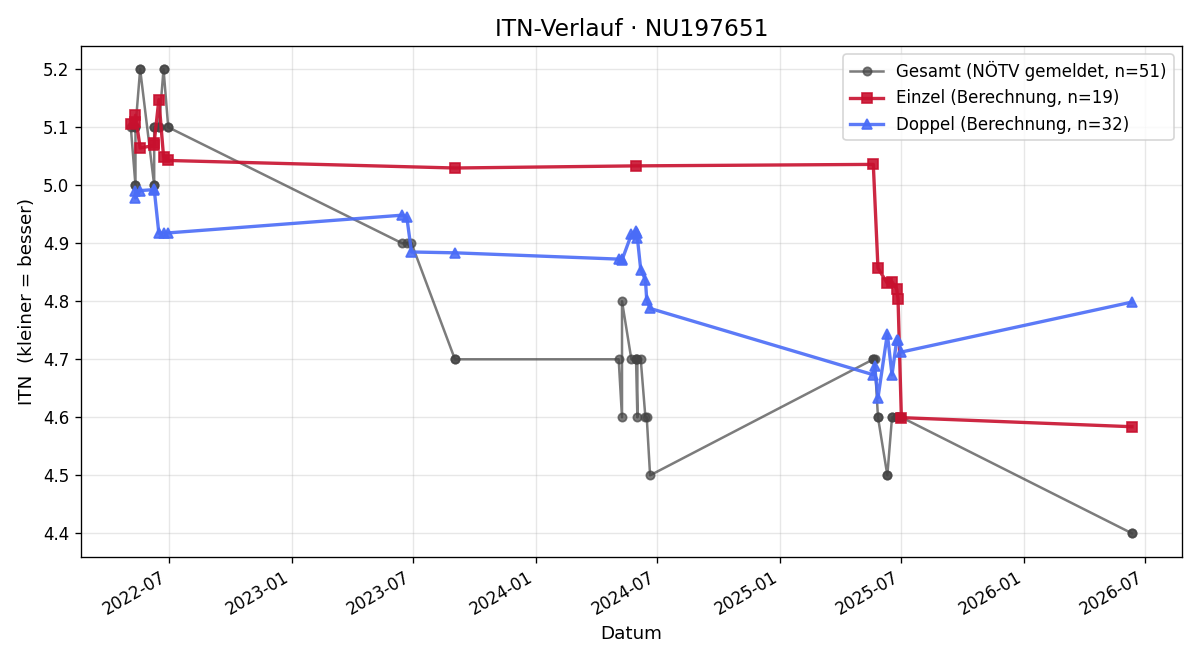 ITN-Verlauf Rastislav Nakladal