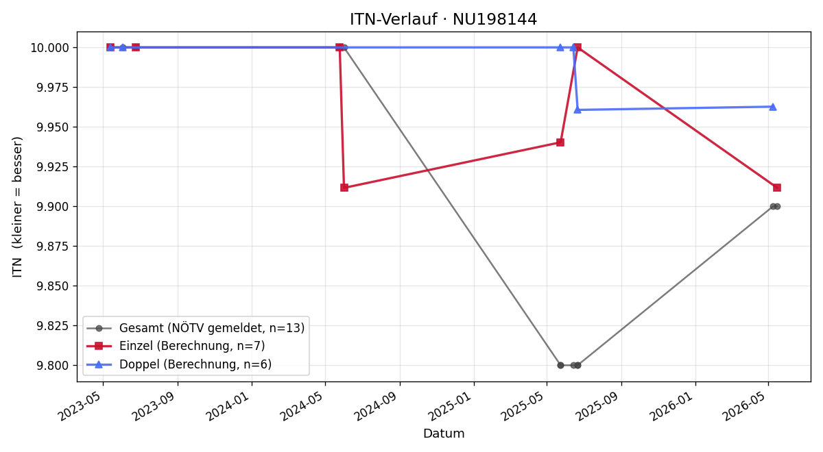 ITN-Verlauf Susanne Österreicher