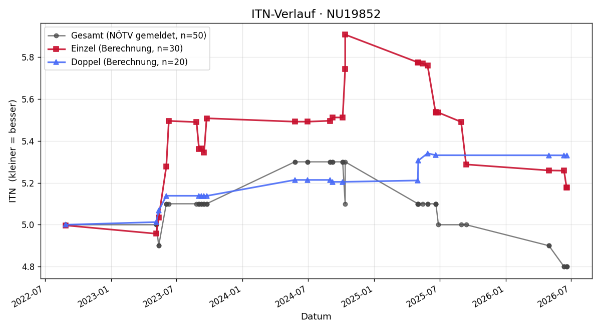 ITN-Verlauf Patrick Vogl