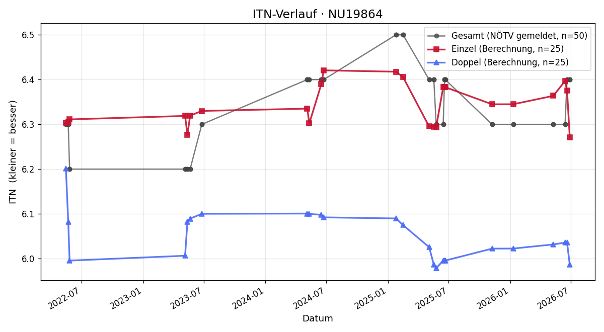ITN-Verlauf Manuel Pfaffenlehner