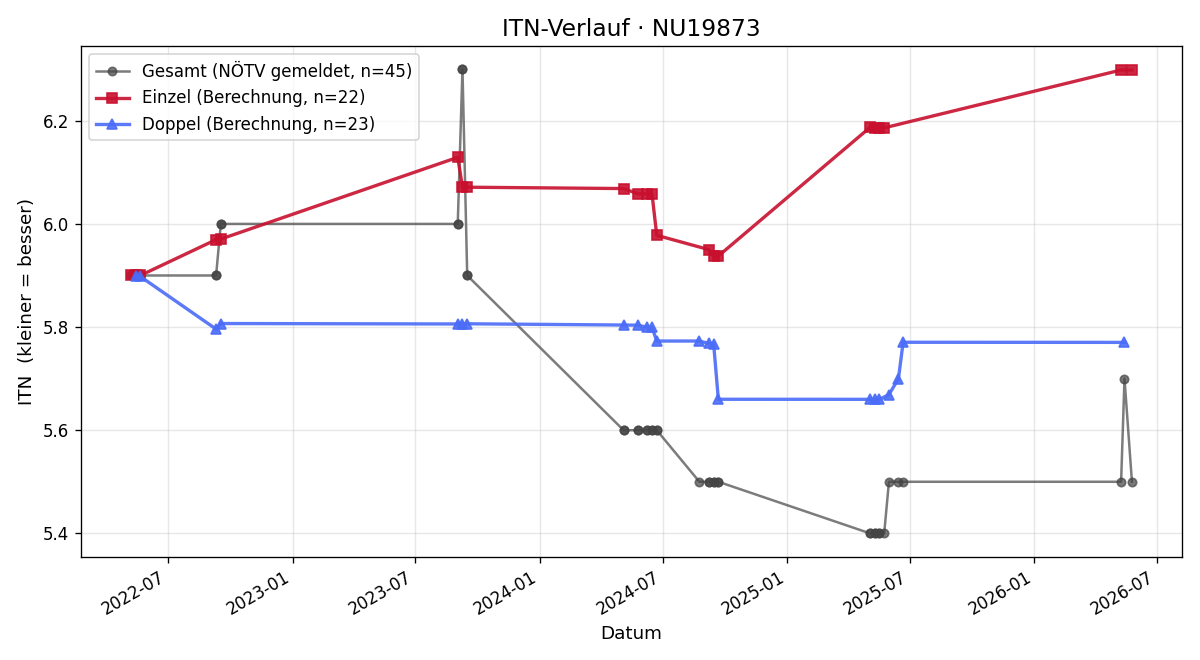 ITN-Verlauf Jörg Brandl-Podranski