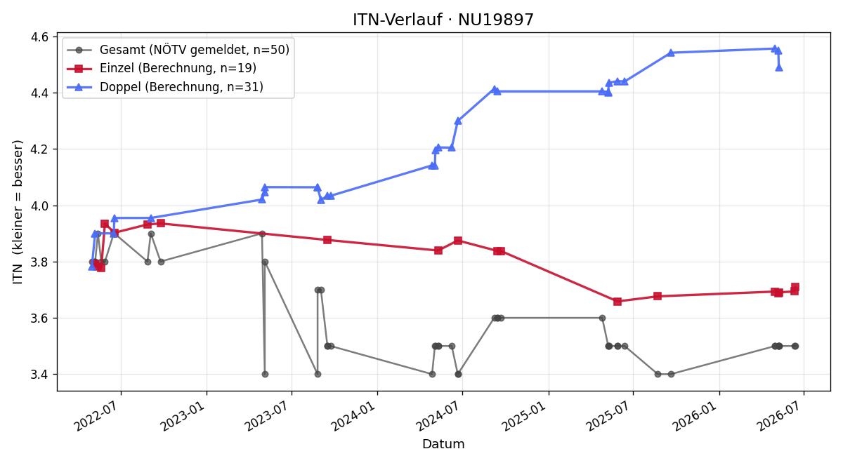 ITN-Verlauf Christian Kolbinger