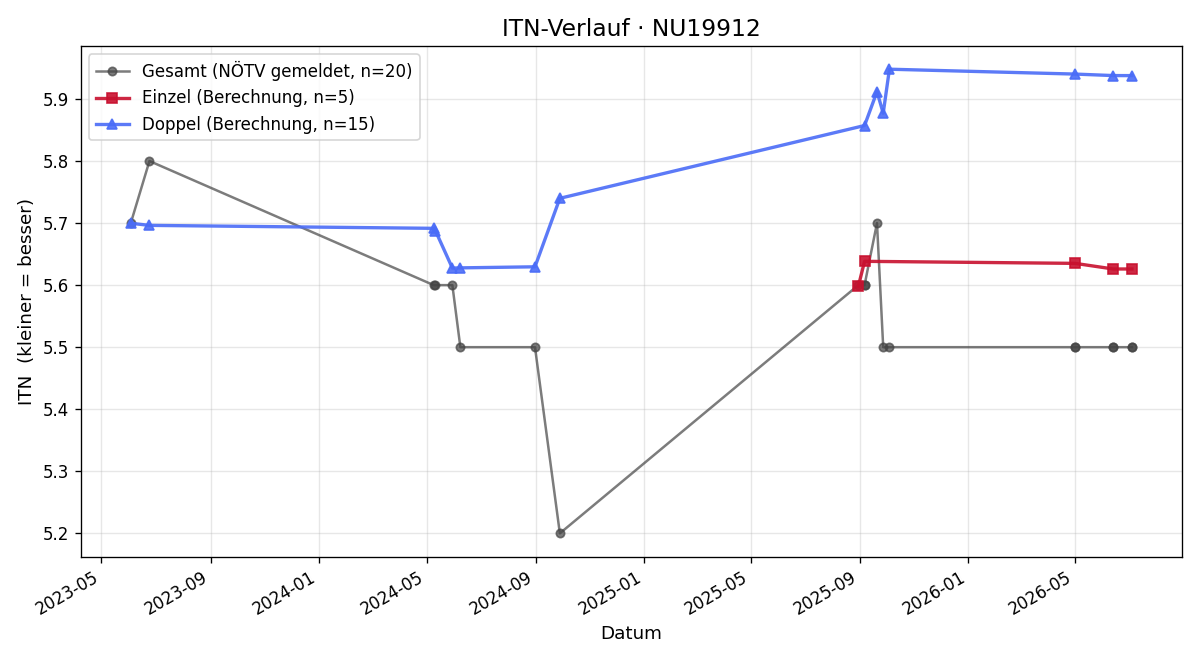 ITN-Verlauf Matthias Kuntner