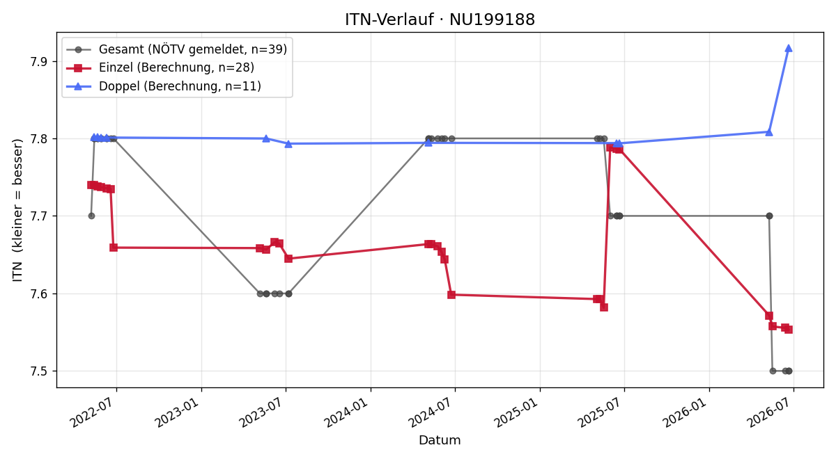 ITN-Verlauf Alexander Olivier