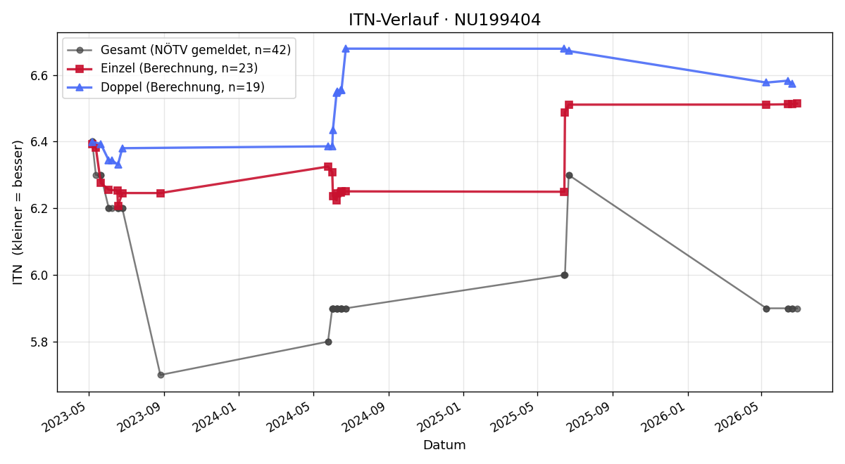 ITN-Verlauf Gregor Pfleger