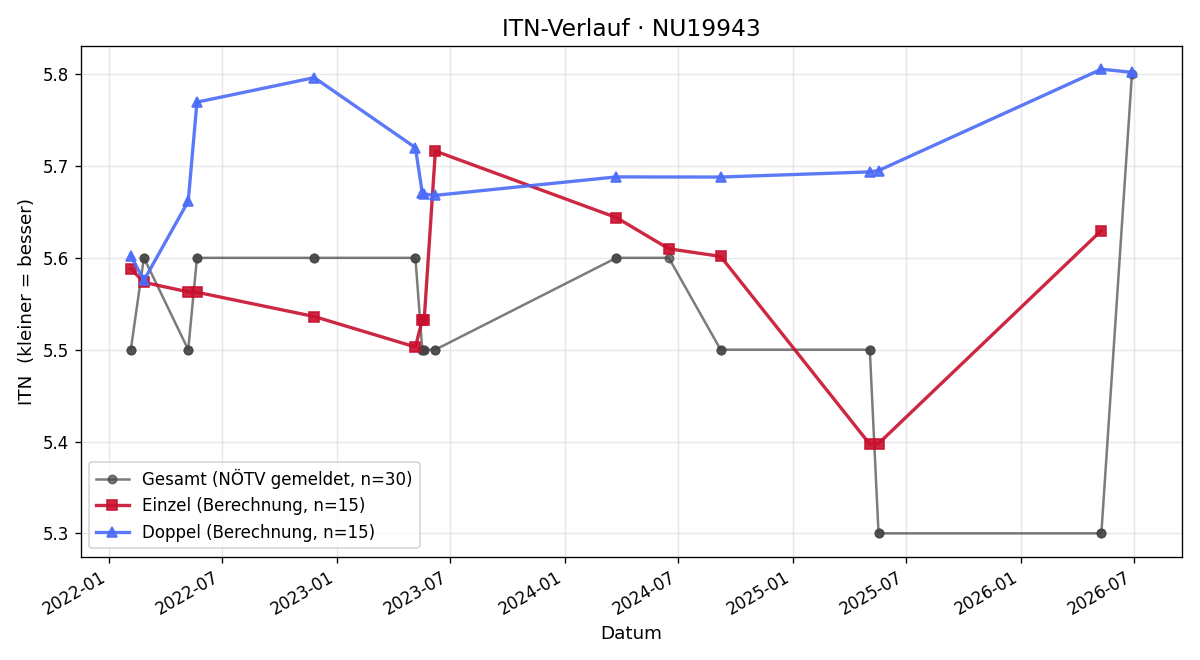 ITN-Verlauf Robert Kager