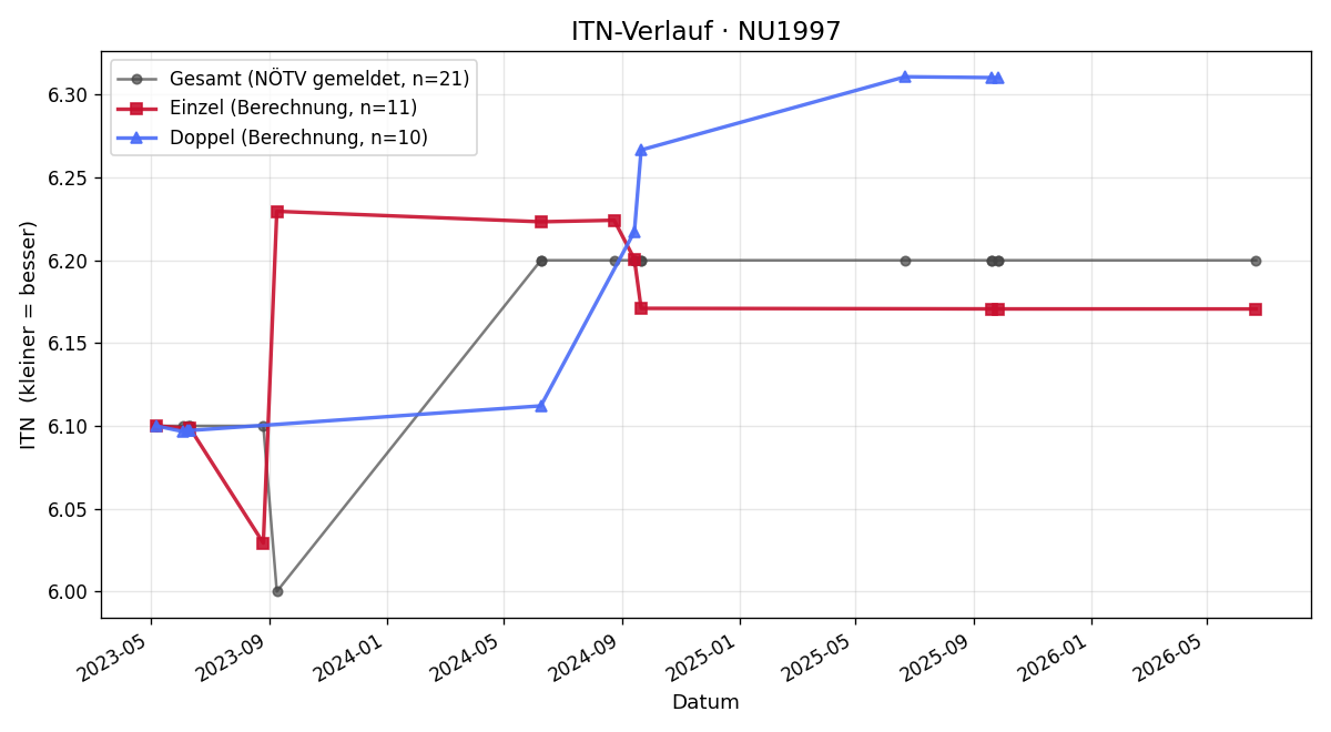 ITN-Verlauf Gert Kraschl