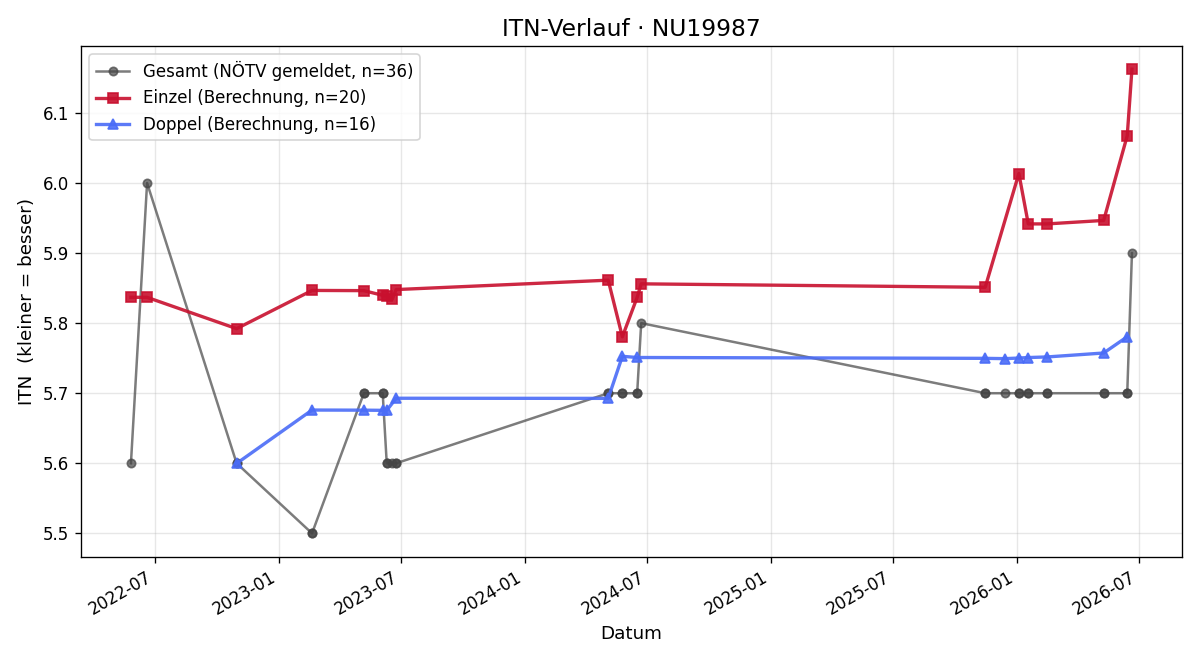 ITN-Verlauf Dietmar Naderer