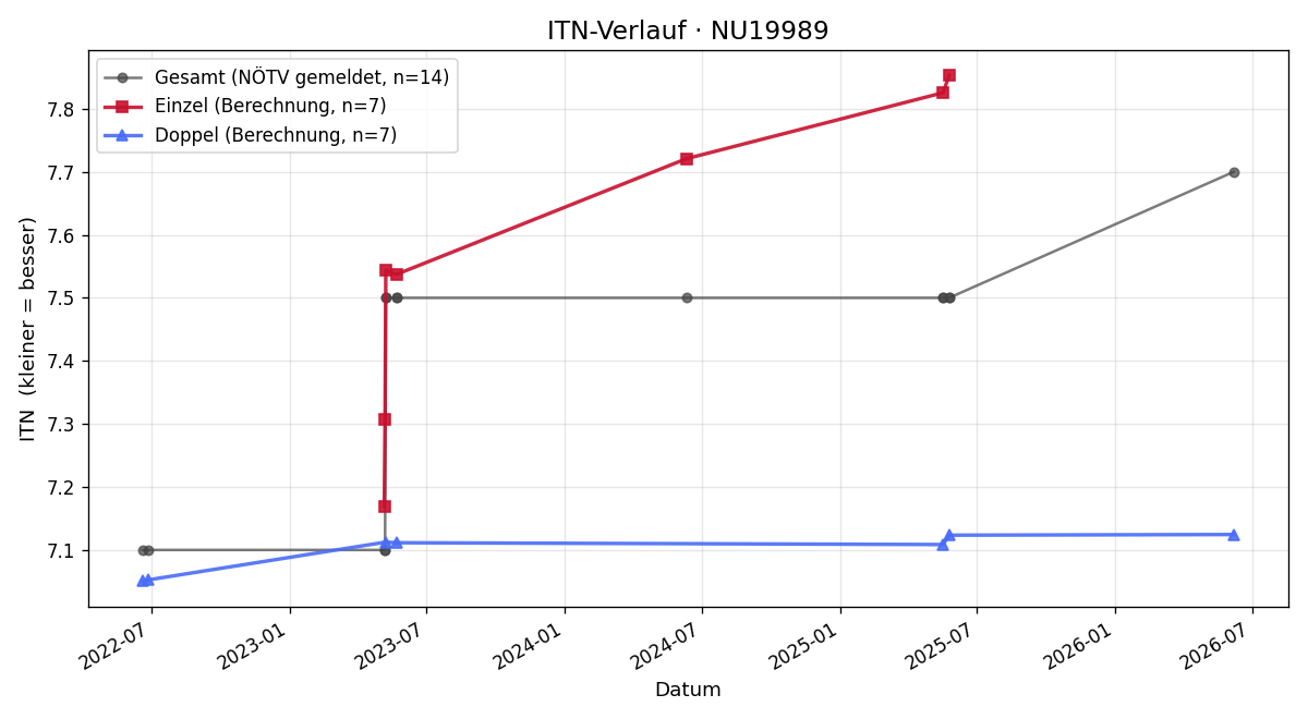 ITN-Verlauf Karl Eckerl