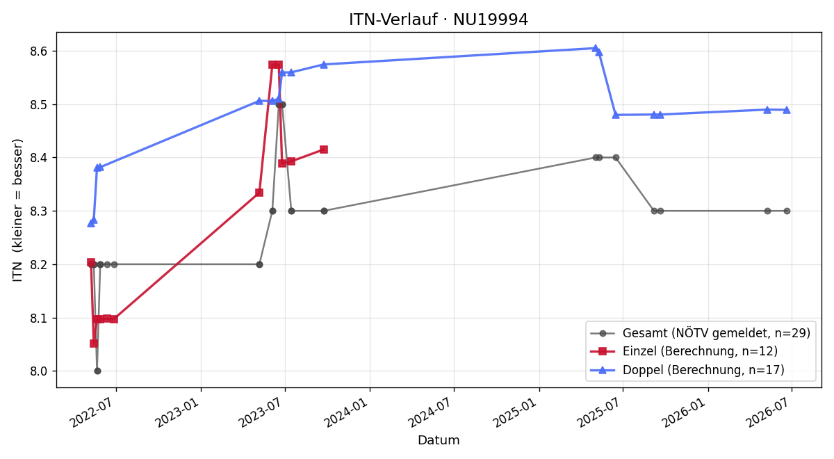 ITN-Verlauf Hermann Schaffer