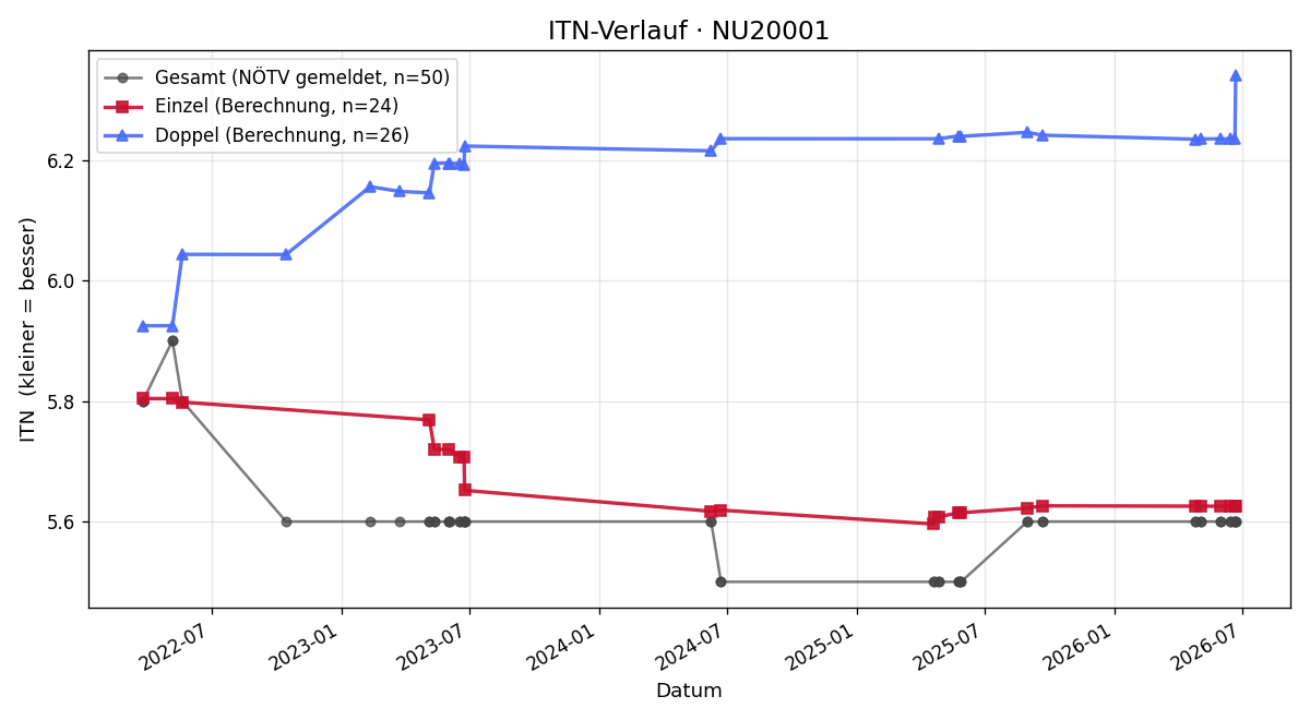 ITN-Verlauf Michael Grac